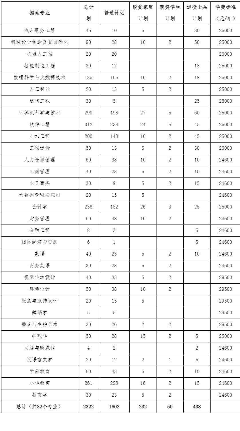 2024年江西科技学院专升本招生简章