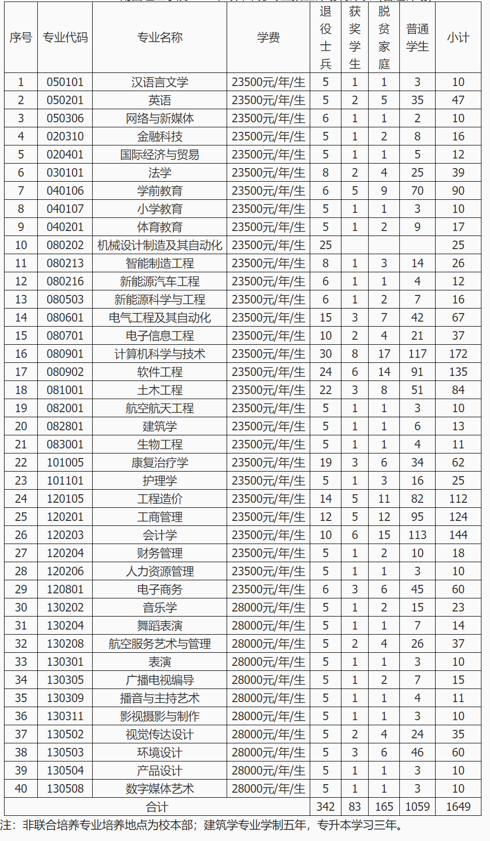 2024年南昌理工学院专升本招生简章