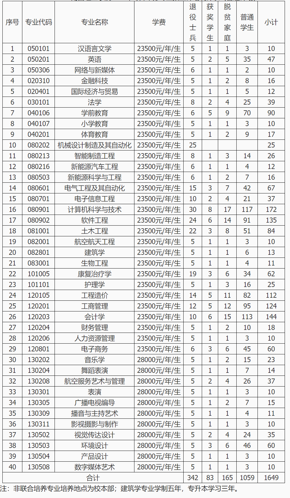 南昌理工学院2024年专升本分专业招生计划统计表(普通计划)