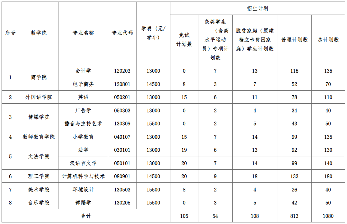 2024年江西师范大学科学技术学院专升本招生简章