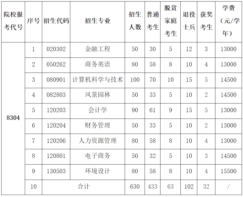 2024年江西农业大学南昌商学院专升本招生简章