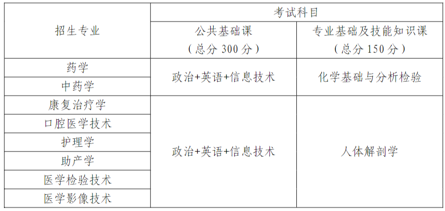 2024年南昌医学院专升本招生简章