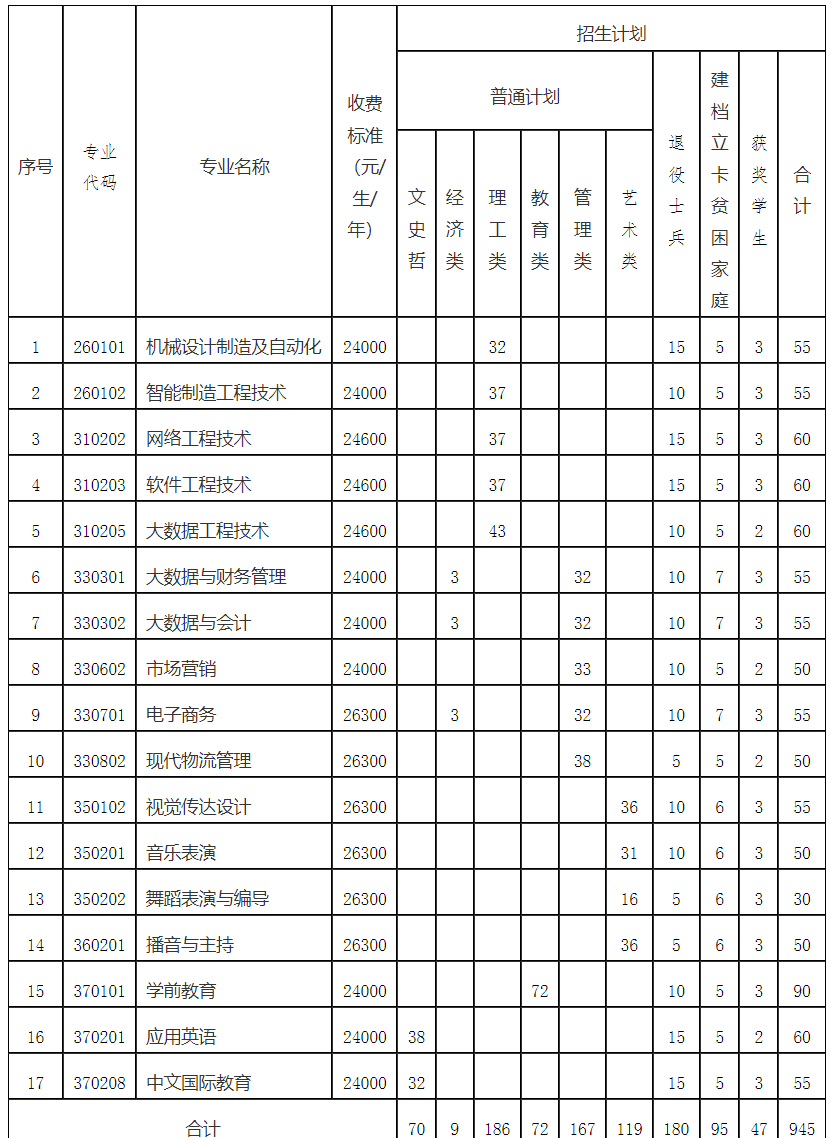 2024年南昌职业大学专升本招生简章