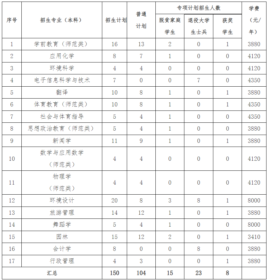 上饶师范学院专升本招生简章2024年