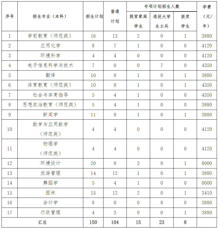 2024年上饶师范学院专升本招生简章