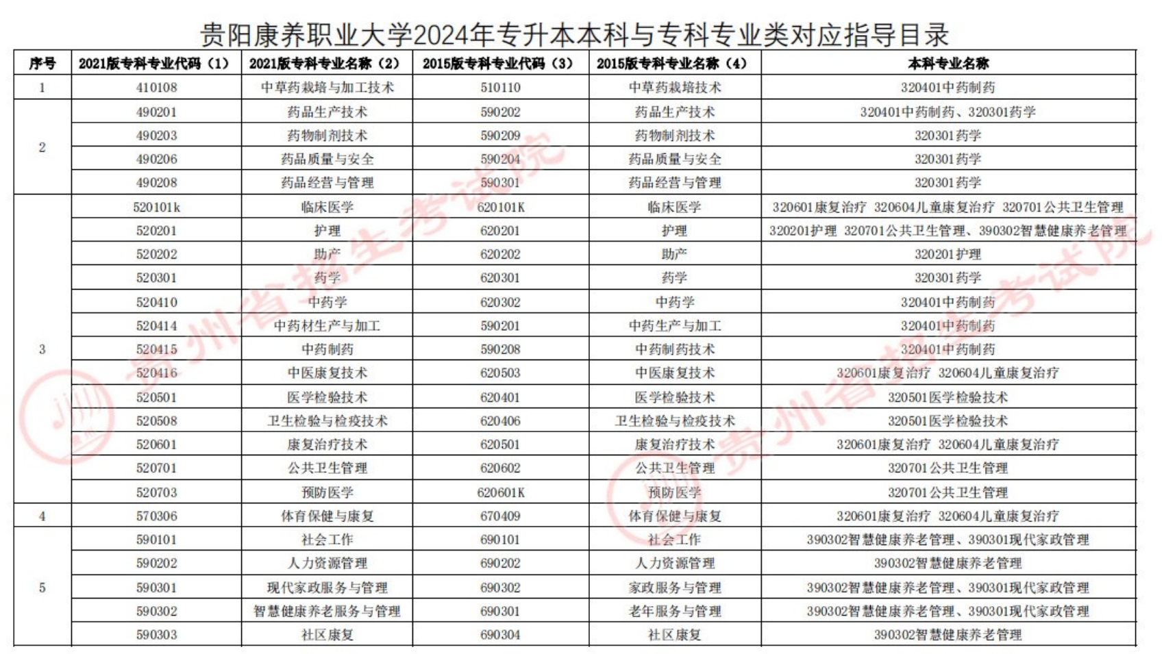 贵阳康养职业大学2024年专升本专业对应指导目录