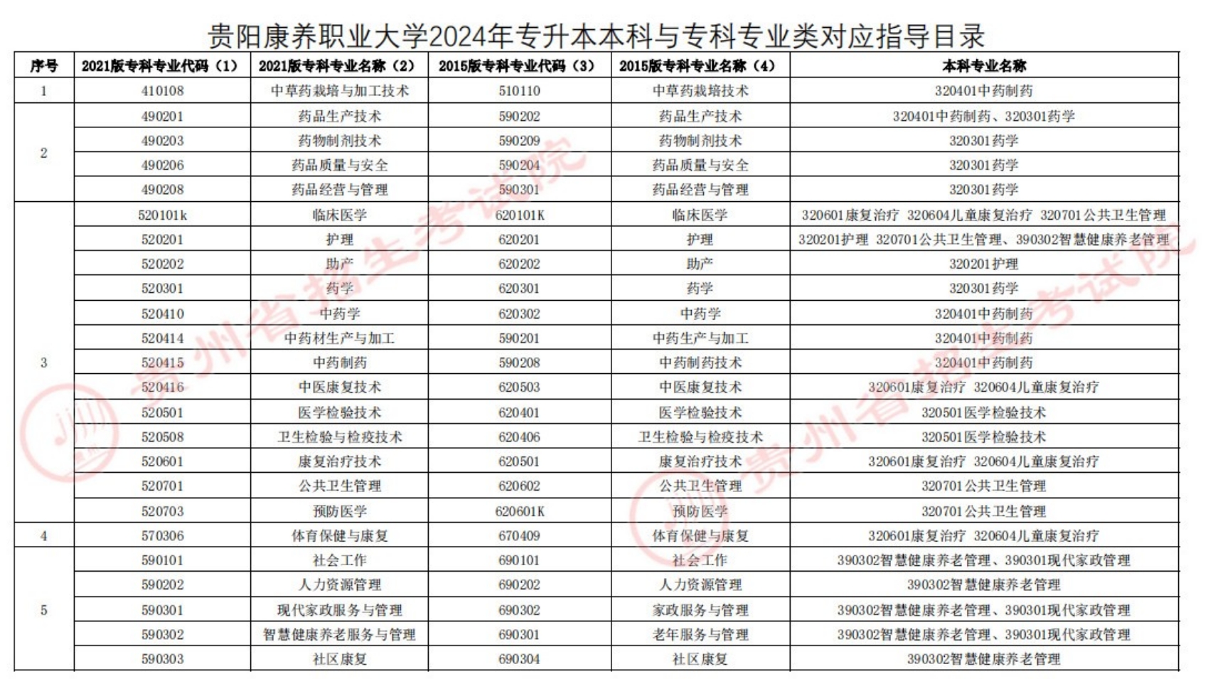 贵阳康养职业大学2024年专升专业对应指导目录