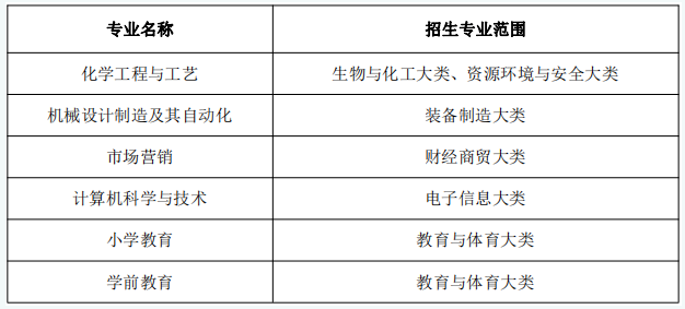 安庆师范大学专升本招生专业范围