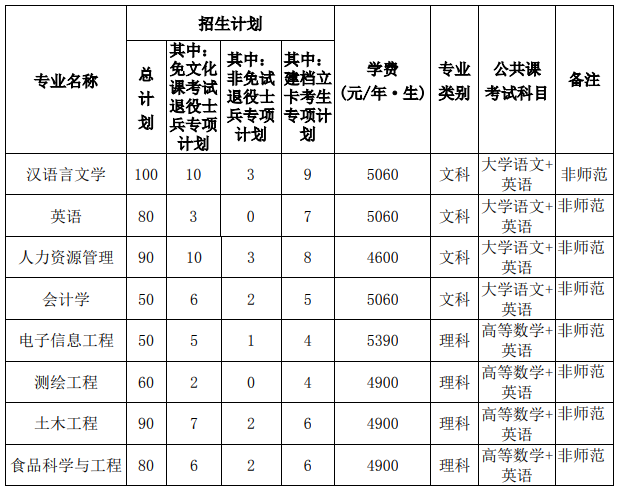 宿州学院2024年专升本招生章程
