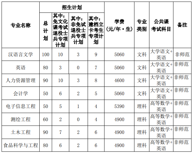 宿州学院专升本招生章程