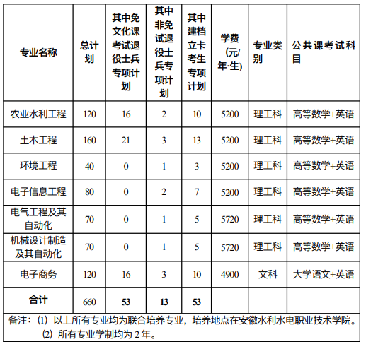 2024年安徽农业大学普通高校专升本招生章程