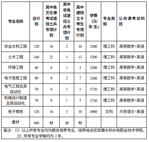 安徽农业大学专升本招生计划