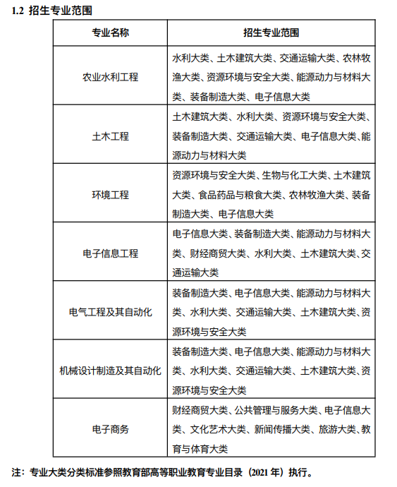 2024年安徽农业大学普通高校专升本招生章程