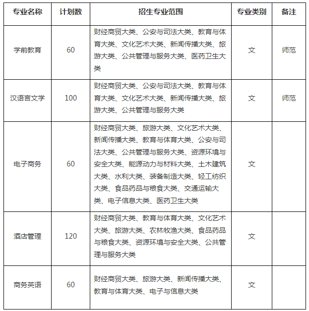 巢湖学院专升本招生专业