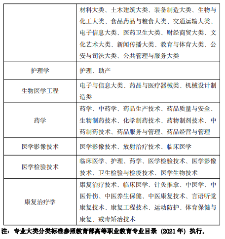 安徽医科大学临床医学院专升本招生专业范围