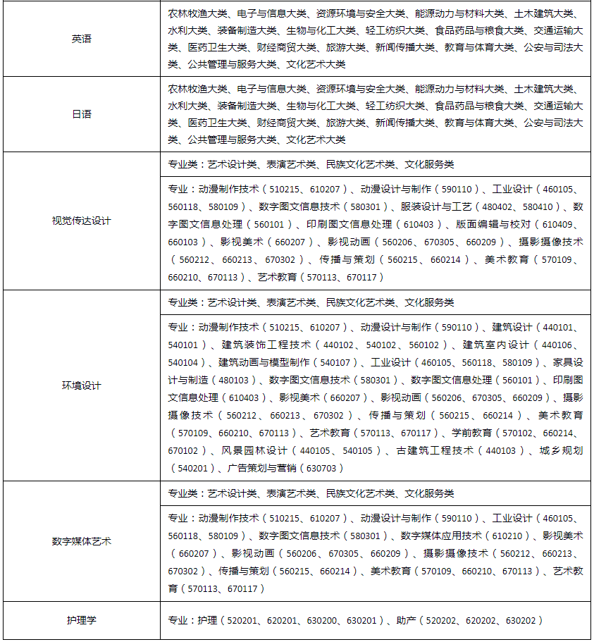 安徽三联学院2024年专升本招生章程