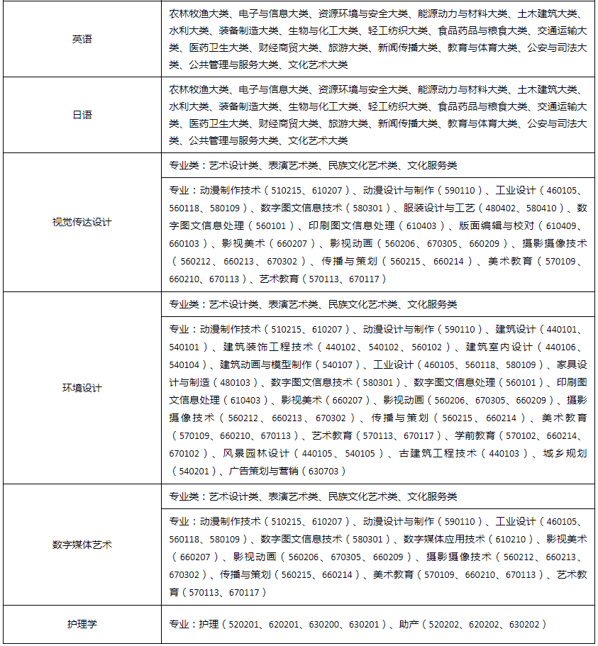 安徽三联学院专升本招生专业范围