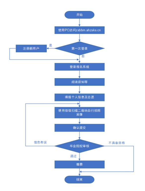 安徽省专升本报名流程