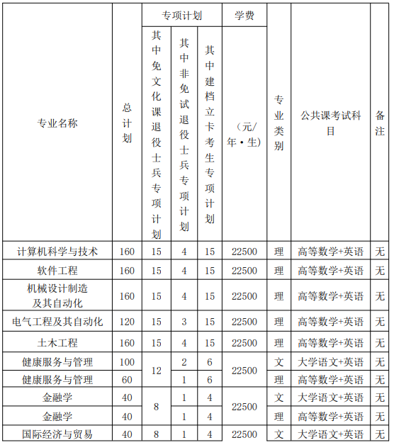 马鞍山学院2024年普通高校专升本招生章程