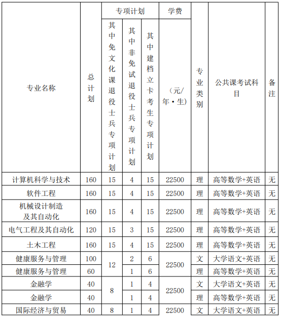 马鞍山学院普通高校专升本招生专业计划