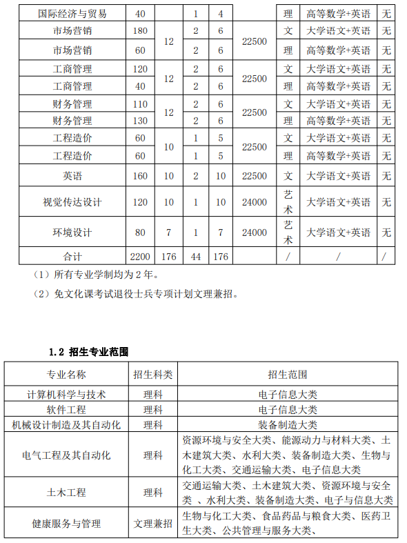 马鞍山学院2024年普通高校专升本招生章程