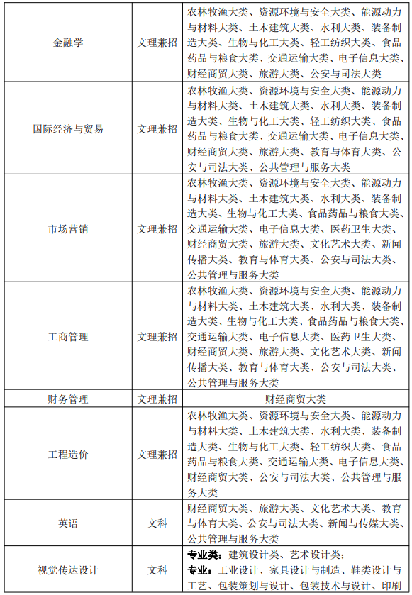 马鞍山学院2024年普通高校专升本招生章程