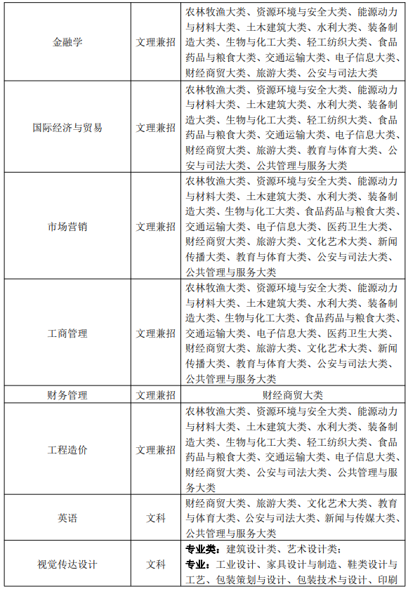 马鞍山学院普通高校专升本招生专业范围