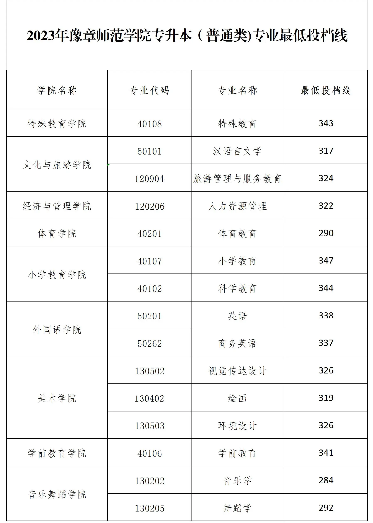 2023年豫章师范学院专升本录取分数线