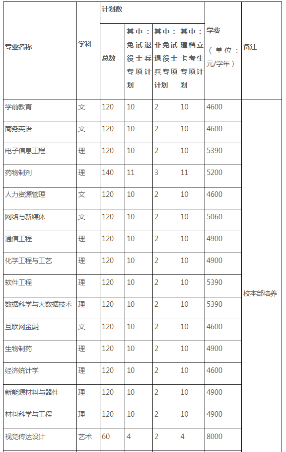 合肥师范学院2024年普通高校专升本招生章程