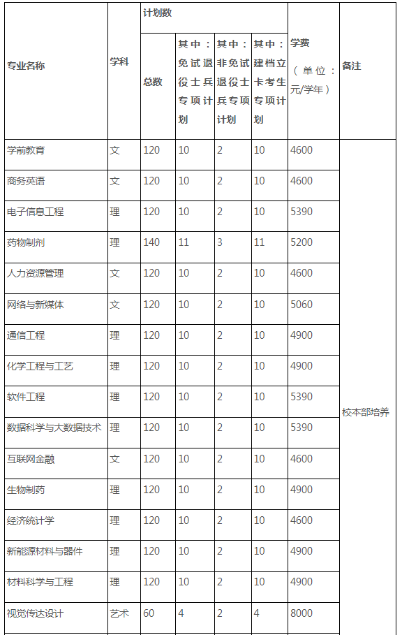 合肥师范学院专升本招生专业计划