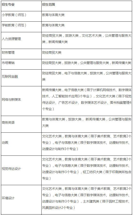 合肥师范学院2024年普通高校专升本招生章程