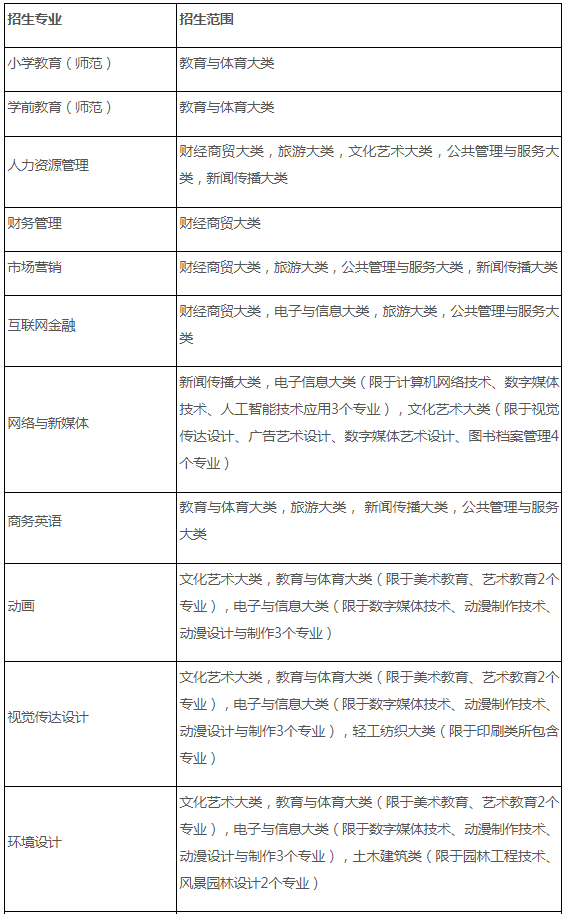 合肥师范学院专升本招生专业范围