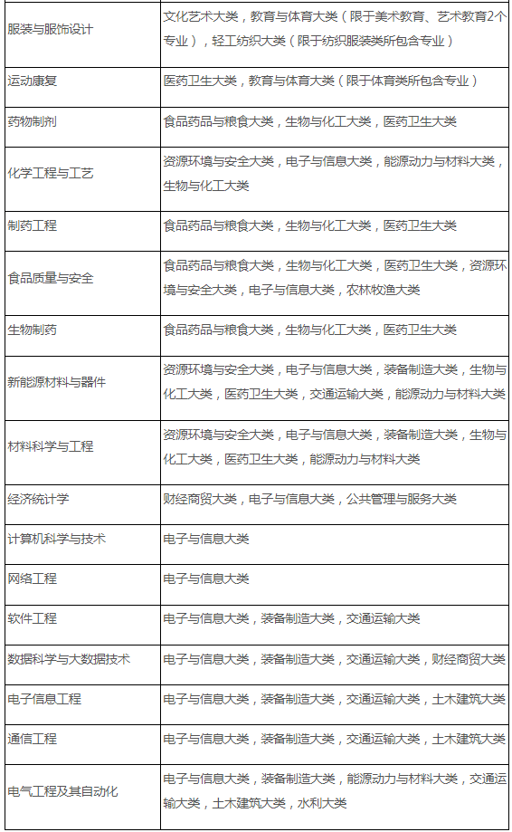 合肥师范学院专升本招生专业范围