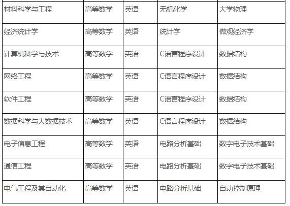 合肥师范学院专升本考试科目