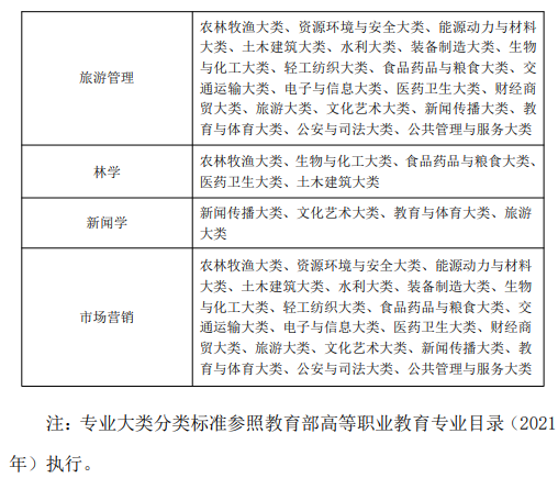 黄山学院2024年普通高校专升本招生章程