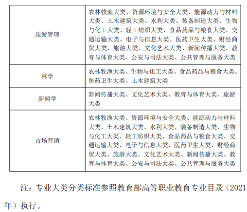 黄山学院专升本招生章程