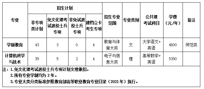 合肥大学普通高校专升本招生专业及计划