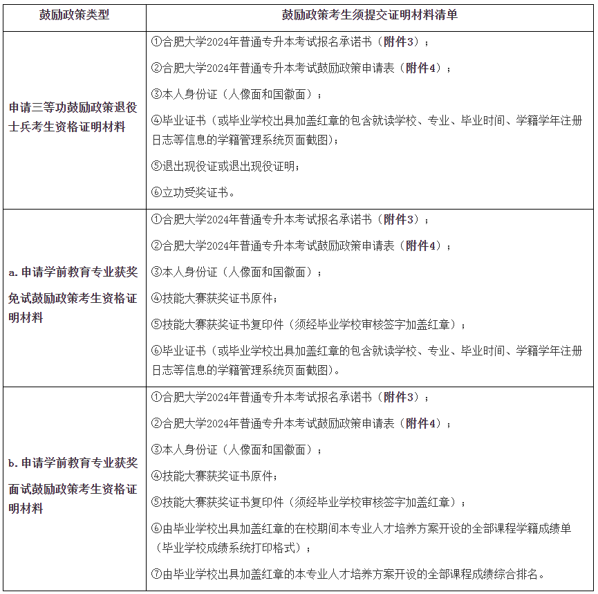 合肥大学普通高校专升本招生