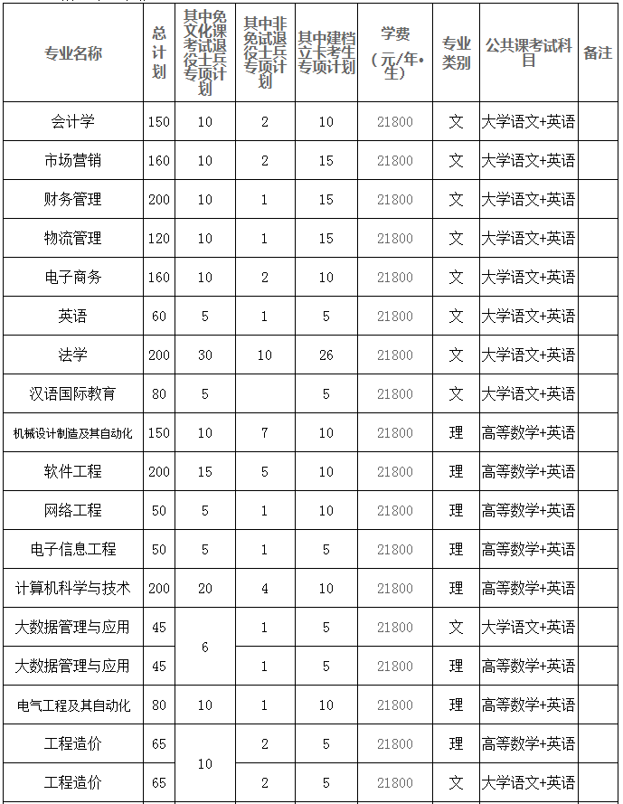 合肥经济学院2024年普通高校专升本招生章程
