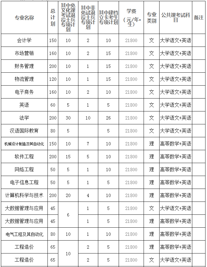 合肥经济学院专升本招生专业计划