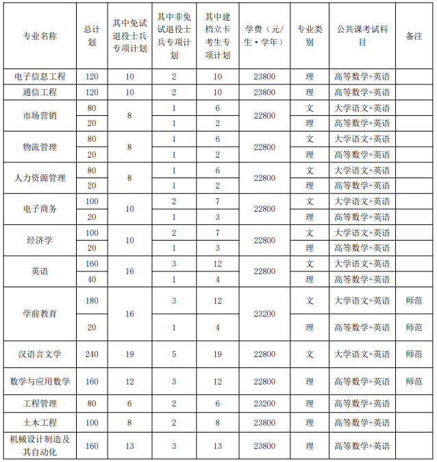 淮北理工学院2024年普通高校专升本招生章程