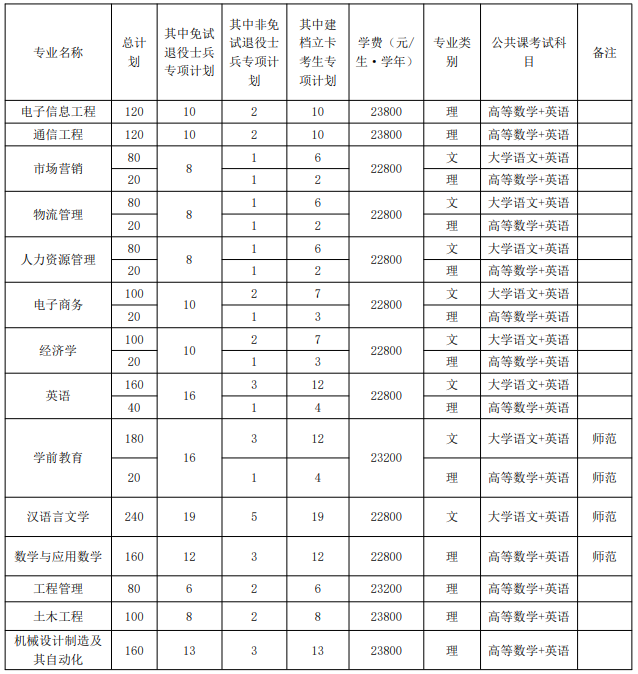 淮北理工学院普通高校专升本招生章程