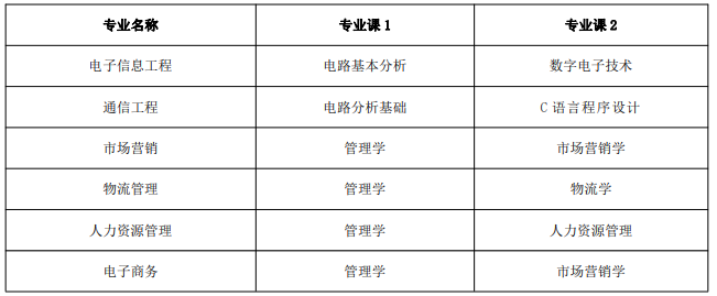 淮北理工学院2024年普通高校专升本招生章程