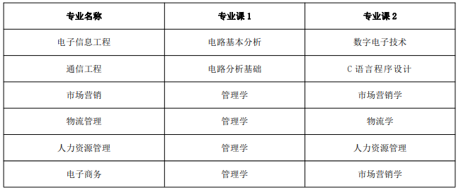 淮北理工学院普通高校专升本招生章程