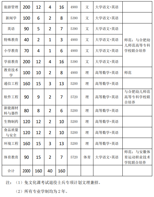 安徽师范大学2024年普通高校专升本招生章程