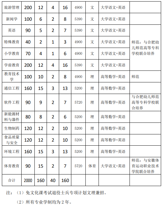 安徽师范大学普通高校专升本招生章程