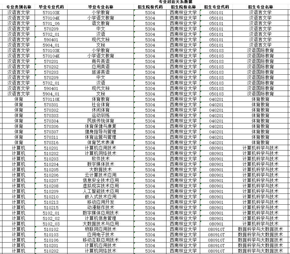 西南林业大学2024年专升本专业对应关系