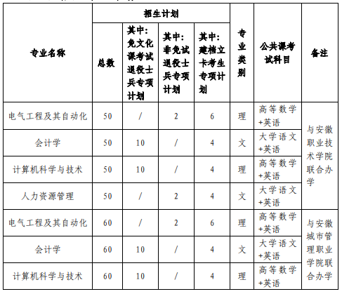 安徽建筑大学2024年普通高校专升本招生章程