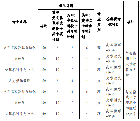 安徽建筑大学普通高校专升本招生专业计划