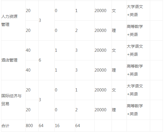 皖江工学院专升本招生专业计划